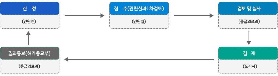 신청(민원인) - 접수[관련실과1차검토](민원실) - 검토 및 심사(응급의료과) - 결제(도지사) - 결과통보[허가증교부](응급의료과)